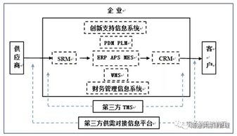 數字化浪潮下的供應鏈革命 管理升級與金融創新驅動互聯網銷售新生態
